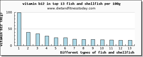 fish and shellfish vitamin b12 per 100g